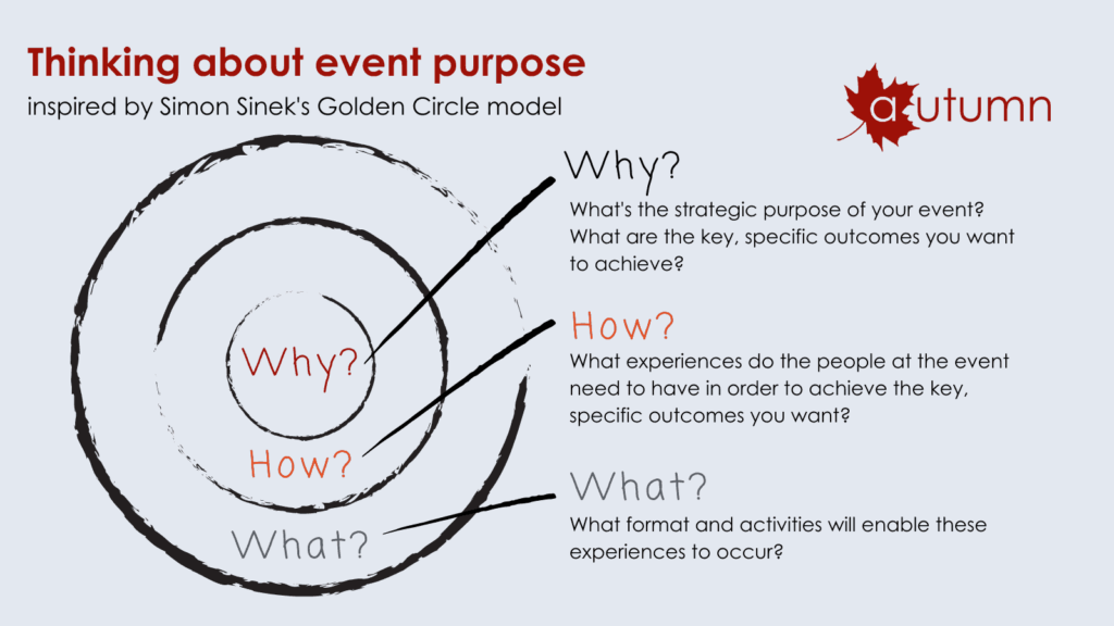 Diagram of a model that explores event purpose including how to know your why, what and how