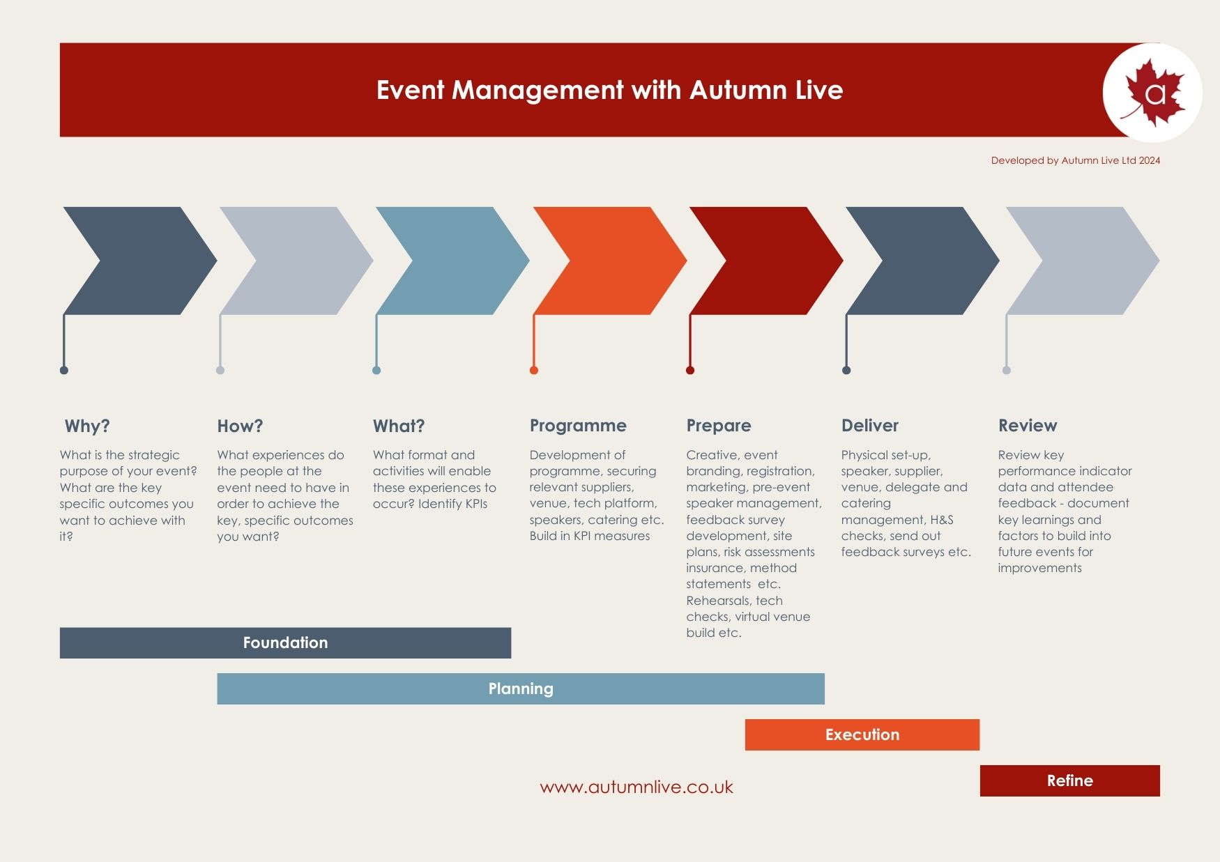 Diagram of the Event Management process